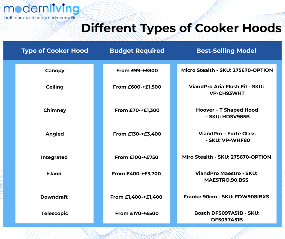 The different types of cooker hoods, the best-selling model Modern Living supplies, and their cost.Canopy - From £99 to over £800 (Best-Selling Model - Micro Steals - SKU: 275670-OPTION)Ceiling - From £600 to over £1,500 (Best-Selling Model - ViandPro Aira Flush Fit - SKU: VP-CH93WHT)Chimney - From £70 to over £1,300 (Best-Selling Model - Hoover T-Shaped Hood - SKU: HDSV985B)Angled - From £130 to over £3,400 (Best-Selling Model - ViandPro - Forte Glass - SKU: VP-WHF80)Integrated- From £100 to over £750 (Best-Selling Model - Micro Stealth - SKU: 275670-OPTION)Island- From £400 to over £3,700 (Best-Selling Model - ViandPro Maestro - SKU: MAESTRO.90.BSS)Downdraft- From £1,400 to over £1,400 (Best-Selling Model - Franke 90cm - SKU: FDW908IBXS)Telescopic- From £170 to over £500 (Best-Selling Model - Bosch DFS097A51B - SKU: DFS097A51B