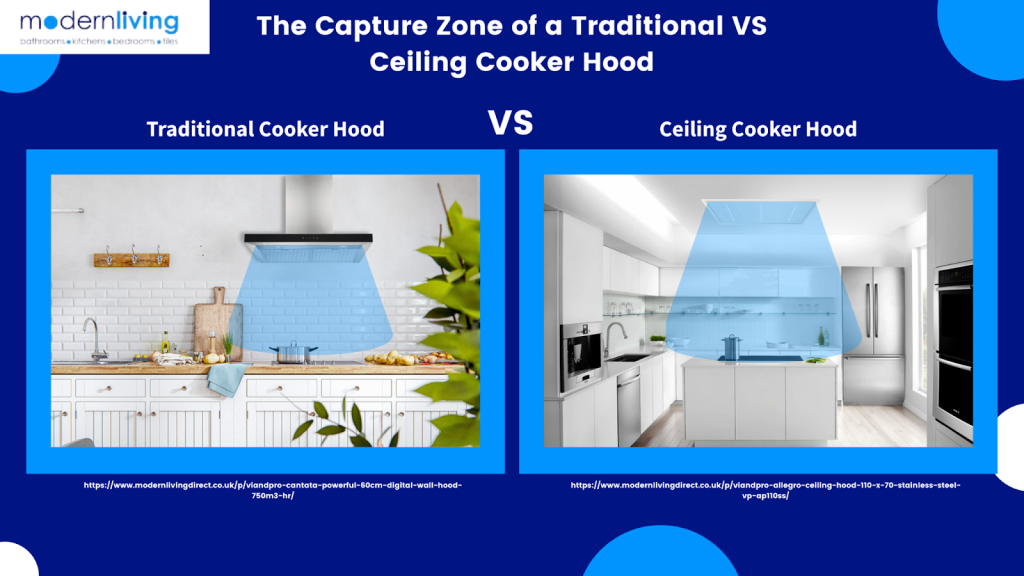 This image shows the capture zone of a traditional vs ceiling cooker hood, to express that ceiling cooker hoods capture more air due to their ceiling-fit placement, as opposed to traditional cooker hoods which are placed directly over the hob. 